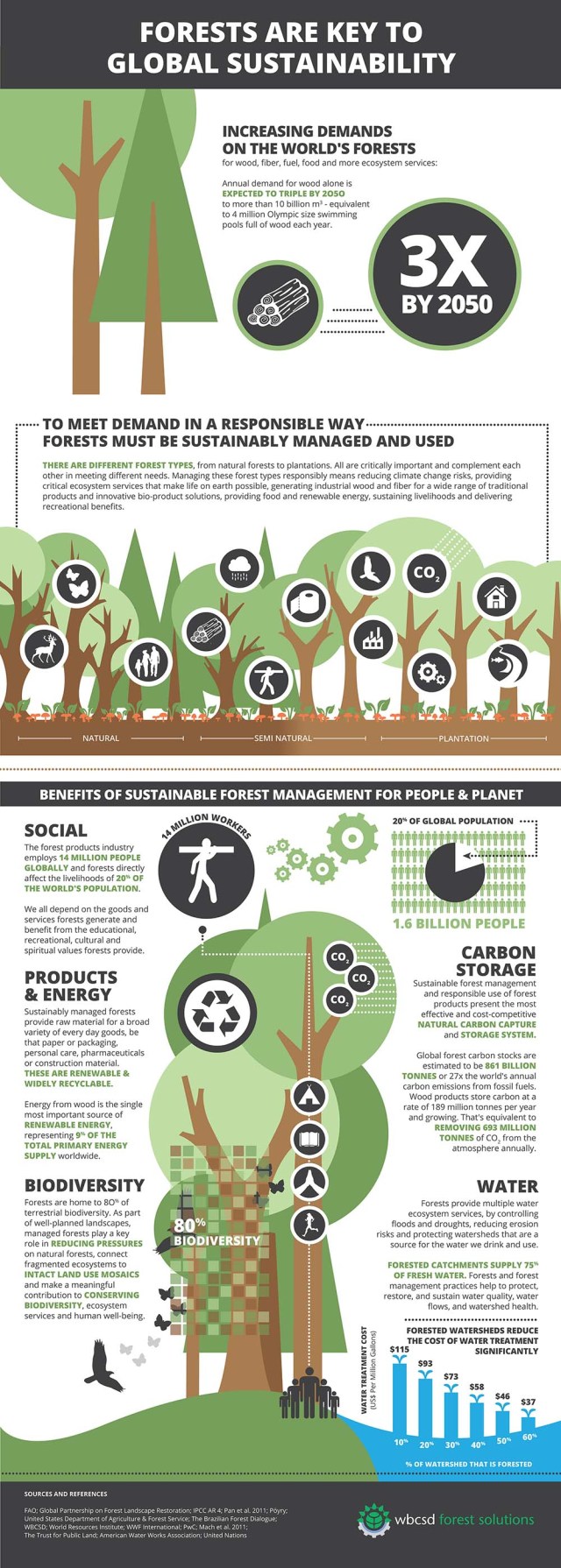 Forests are key to global sustainability