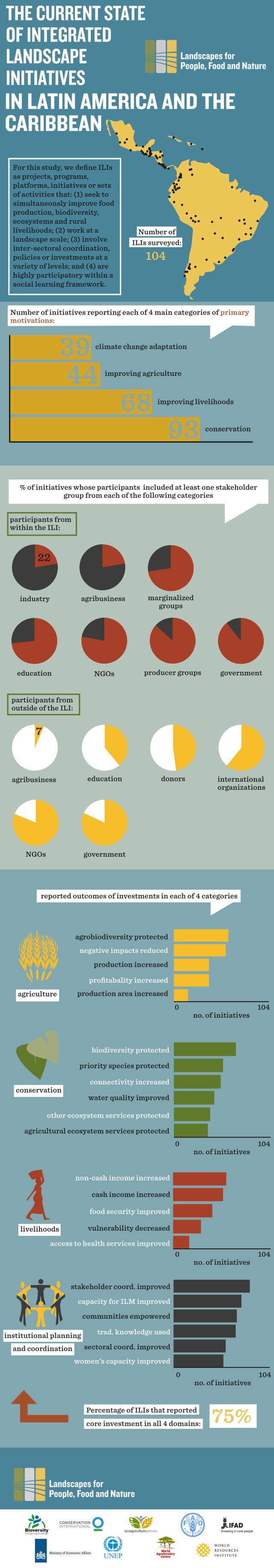 The-State-of-Integrated-Landscape-Initiatives-in-LAC-LPFN-Final