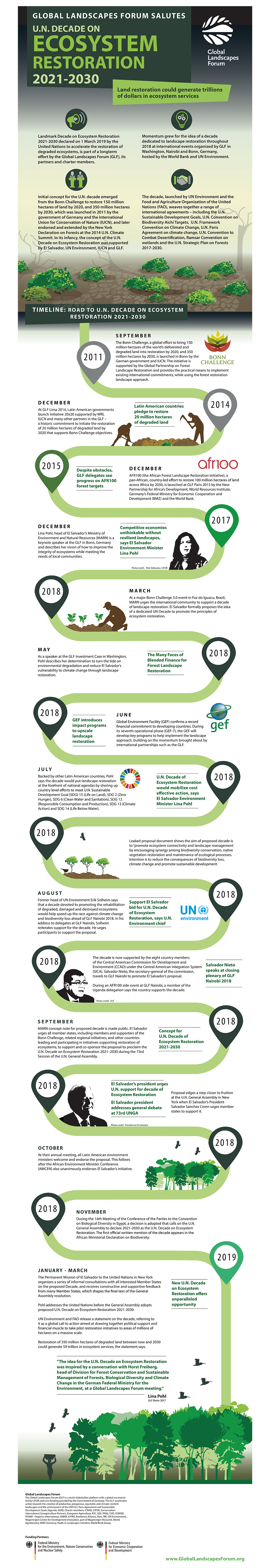 TIMELINE: ROAD TO U.N. DECADE ON ECOSYSTEM RESTORATION 2021-2030